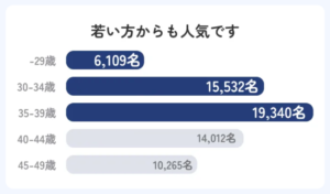 リングベル会員数