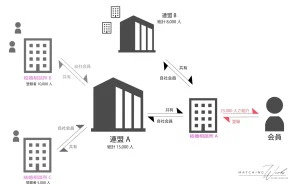 結婚相談所のしくみ