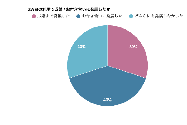 ZWEIからお付き合いや成婚に発展した?